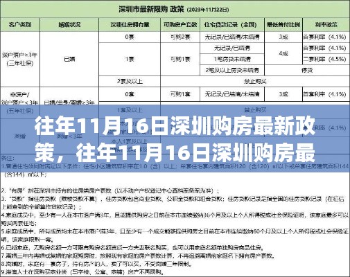 往年11月16日深圳购房政策解读,最新调整与购房指南