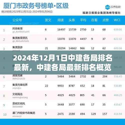 中建各局最新排名概览,洞悉细节的全面指南(2024年12月版)