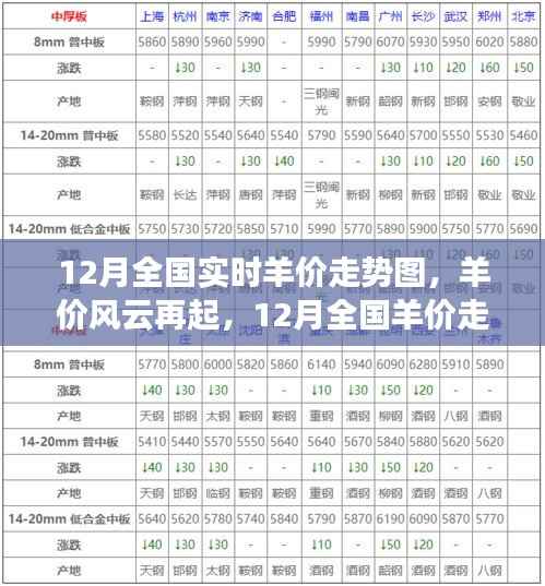 深度解析,12月全国羊价走势图,羊价风云再起,实时羊价走势一览无余