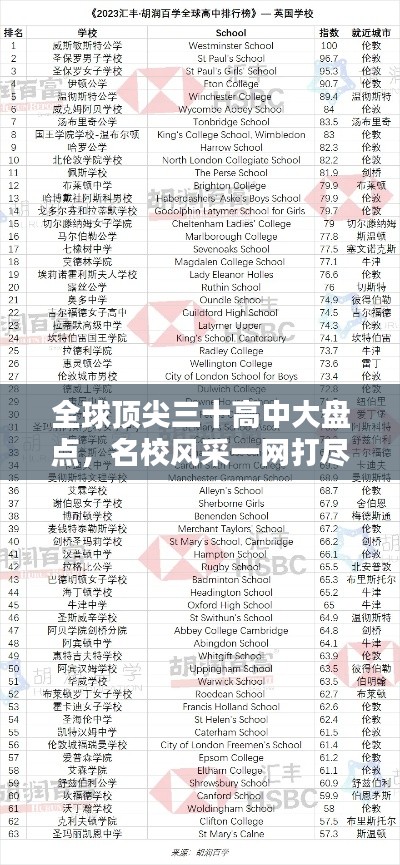 全球顶尖三十高中大盘点,名校风采一网打尽